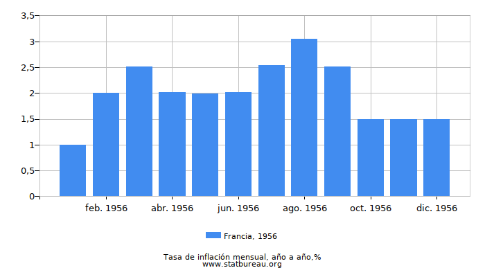 1956 Francia tasa de inflación: año tras año