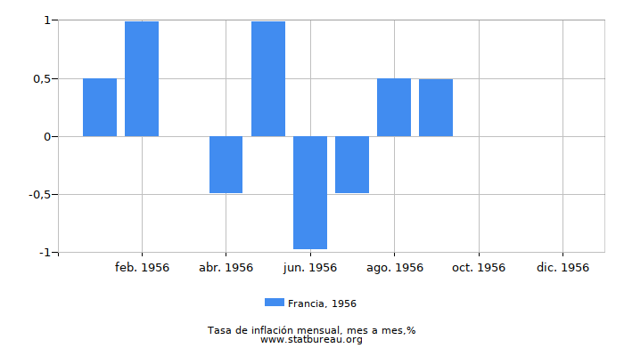 1956 Francia tasa de inflación: mes a mes