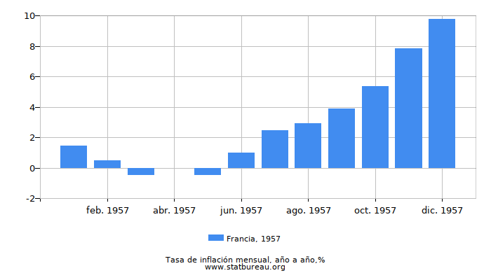 1957 Francia tasa de inflación: año tras año