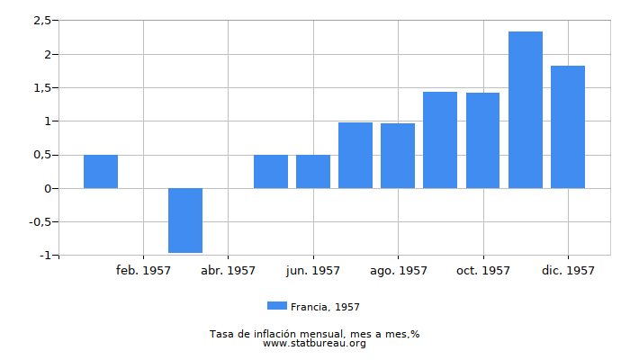 1957 Francia tasa de inflación: mes a mes