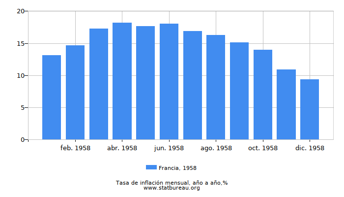 1958 Francia tasa de inflación: año tras año