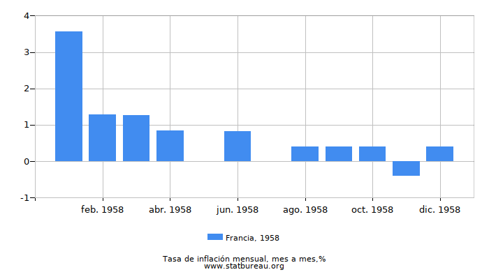 1958 Francia tasa de inflación: mes a mes