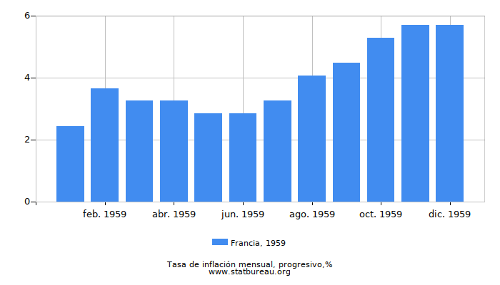 1959 Francia progresiva tasa de inflación 1959 Francia progresiva tasa de inflación