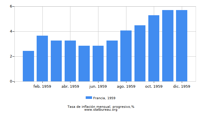 1959 Francia progresiva tasa de inflación