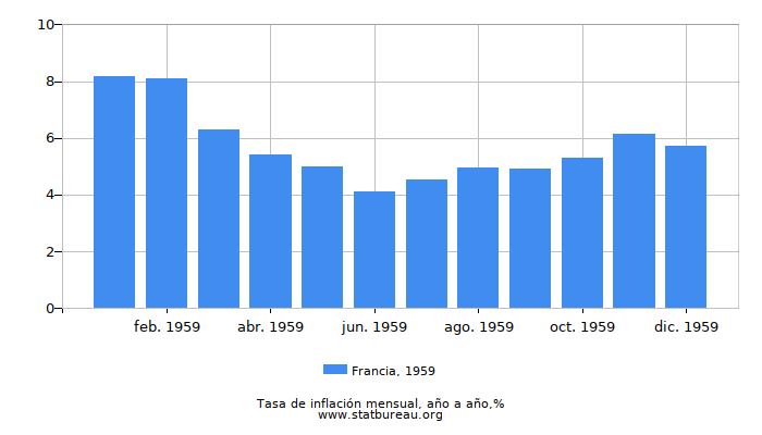 1959 Francia tasa de inflación: año tras año 1959 Francia tasa de inflación: año tras año