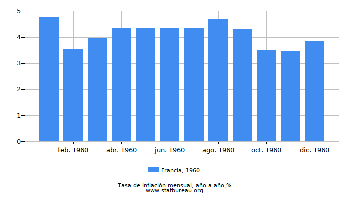 1960 Francia tasa de inflación: año tras año