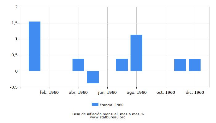 1960 Francia tasa de inflación: mes a mes