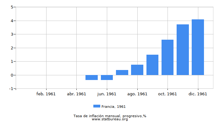 1961 Francia progresiva tasa de inflación