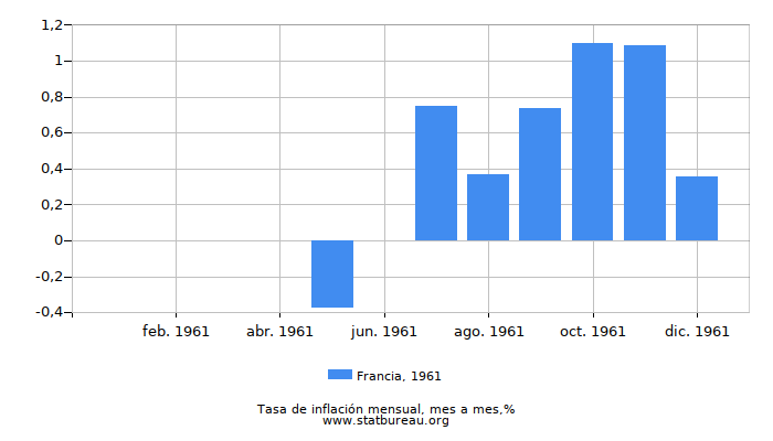 1961 Francia tasa de inflación: mes a mes