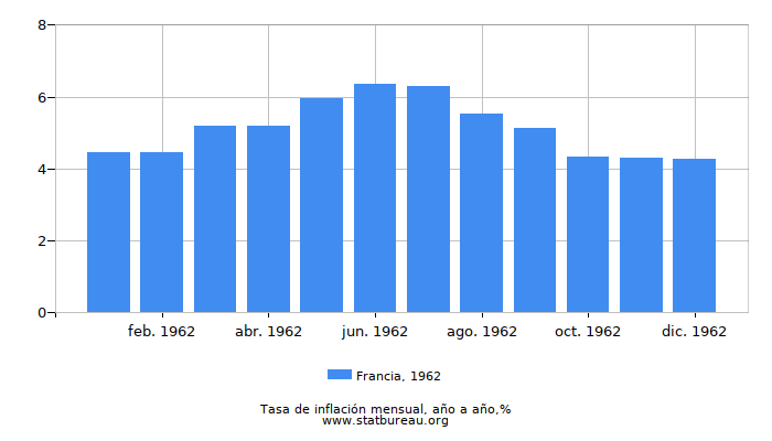 1962 Francia tasa de inflación: año tras año
