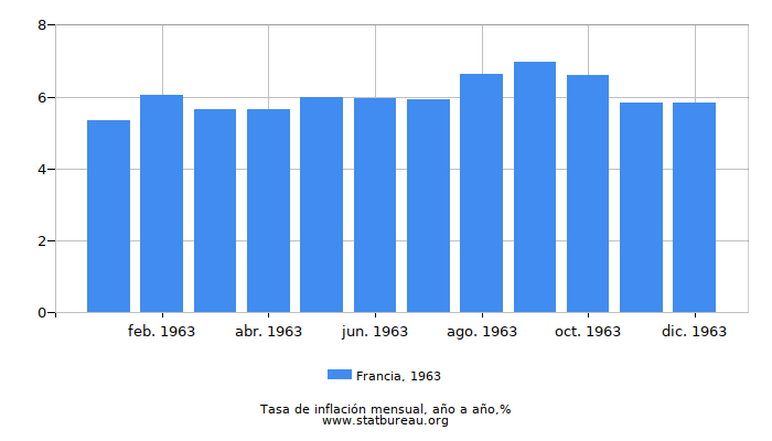 1963 Francia tasa de inflación: año tras año