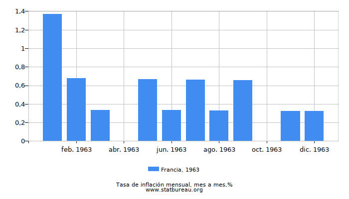 1963 Francia tasa de inflación: mes a mes
