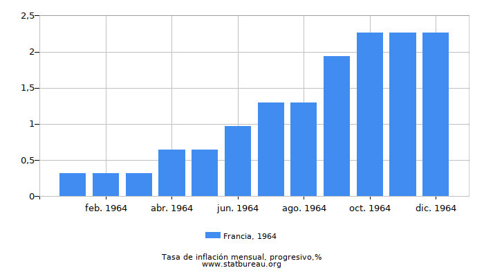 1964 Francia progresiva tasa de inflación