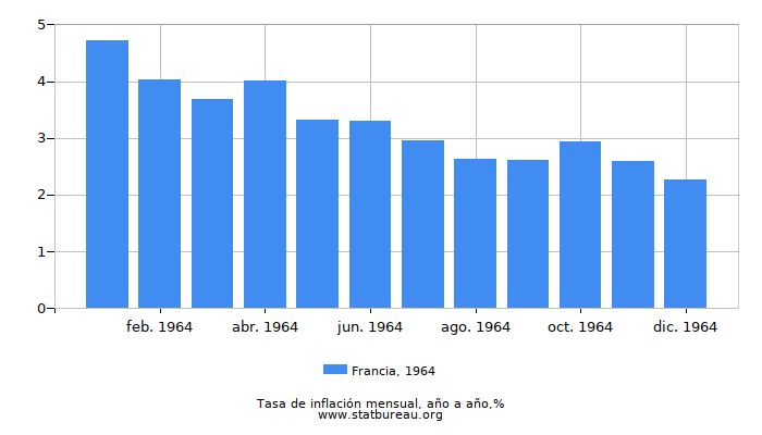 1964 Francia tasa de inflación: año tras año