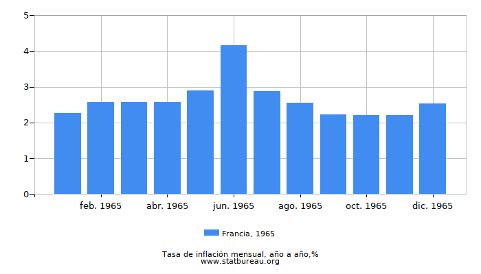 1965 Francia tasa de inflación: año tras año