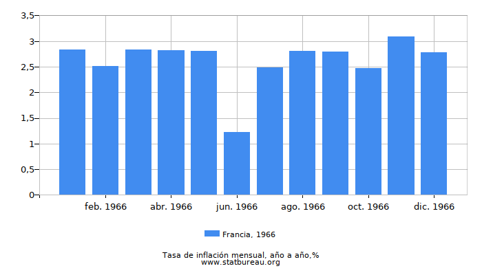 1966 Francia tasa de inflación: año tras año