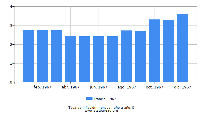 1967 Francia tasa de inflación: año tras año 1967 Francia tasa de inflación: año tras año