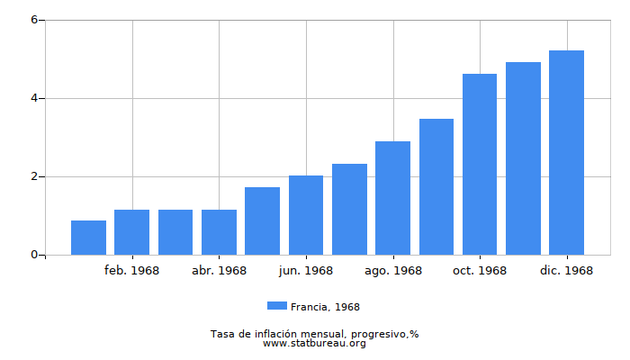 1968 Francia progresiva tasa de inflación