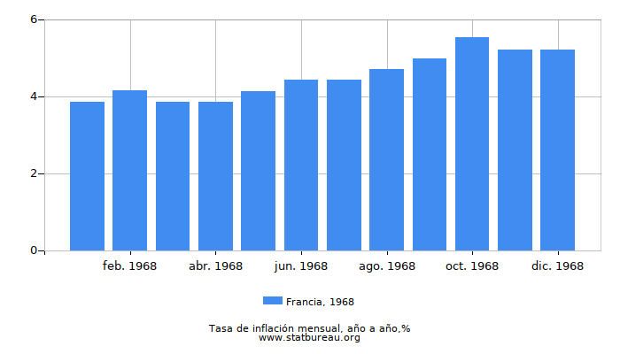 1968 Francia tasa de inflación: año tras año