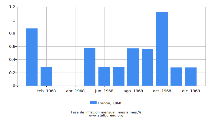 1968 Francia tasa de inflación: mes a mes