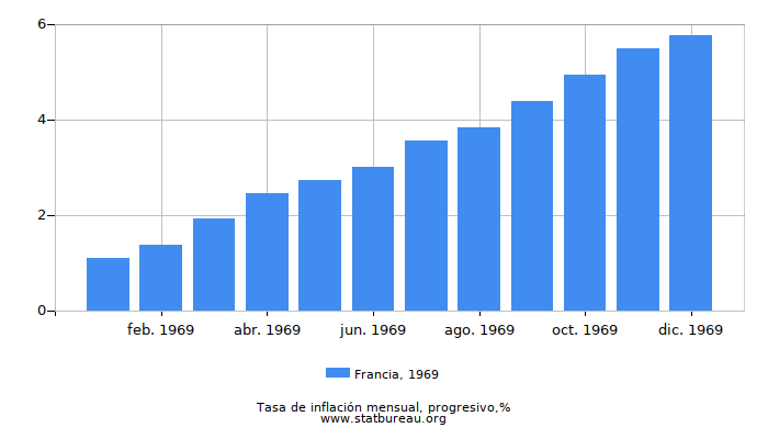 1969 Francia progresiva tasa de inflación 1969 Francia progresiva tasa de inflación