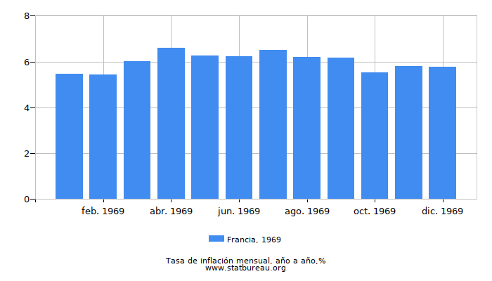 1969 Francia tasa de inflación: año tras año 1969 Francia tasa de inflación: año tras año