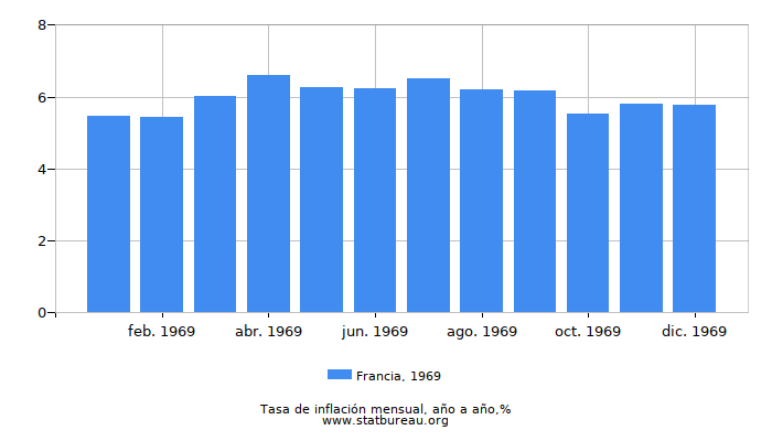 1969 Francia tasa de inflación: año tras año