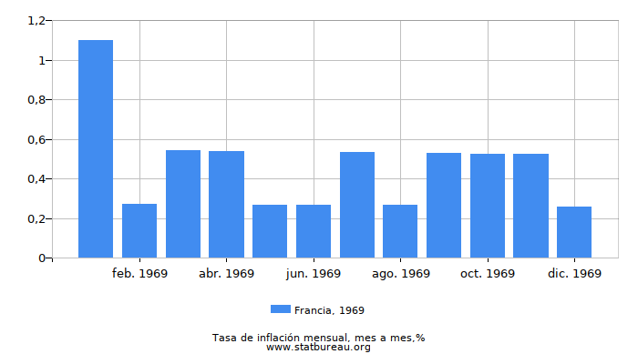 1969 Francia tasa de inflación: mes a mes