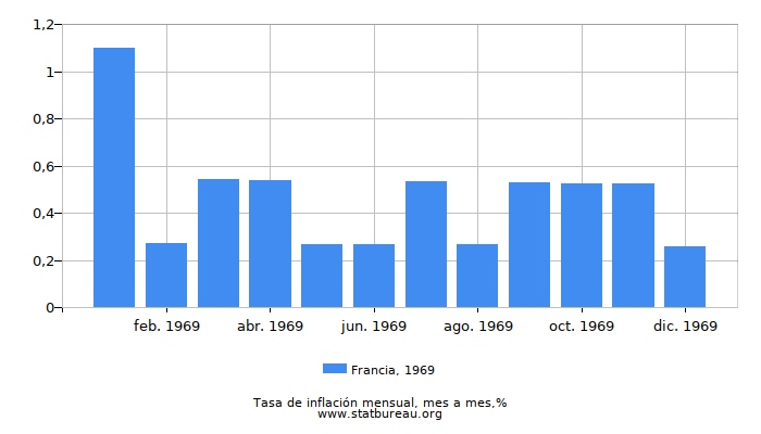 1969 Francia tasa de inflación: mes a mes 1969 Francia tasa de inflación: mes a mes