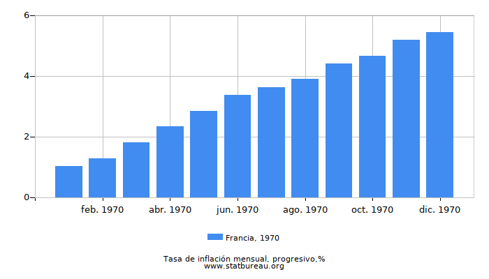 1970 Francia progresiva tasa de inflación