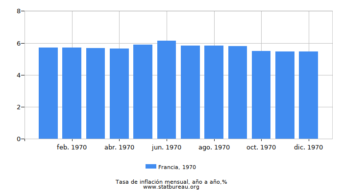 1970 Francia tasa de inflación: año tras año