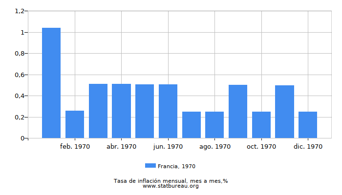 1970 Francia tasa de inflación: mes a mes