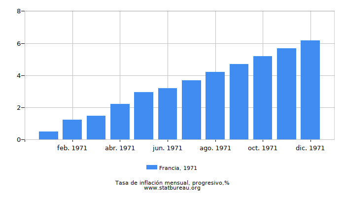 1971 Francia progresiva tasa de inflación