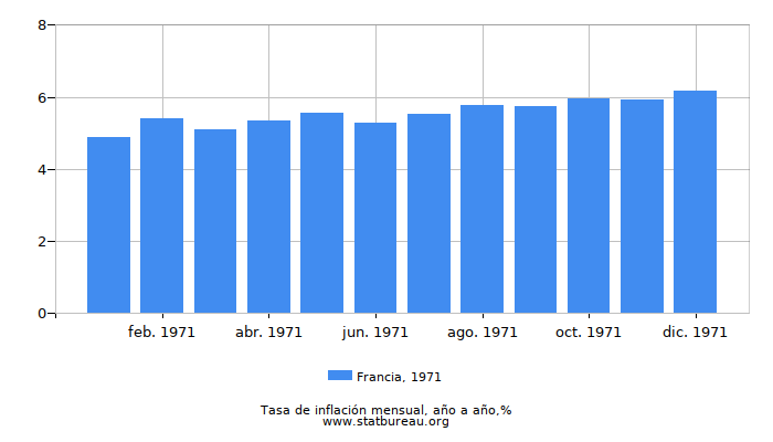 1971 Francia tasa de inflación: año tras año