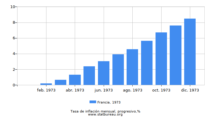 1973 Francia progresiva tasa de inflación 1973 Francia progresiva tasa de inflación
