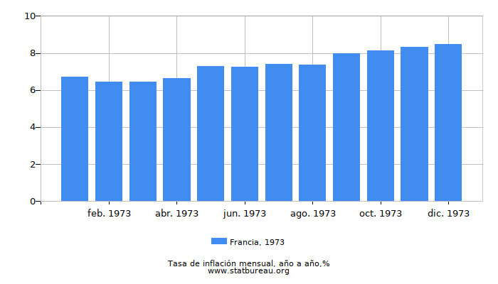1973 Francia tasa de inflación: año tras año 1973 Francia tasa de inflación: año tras año