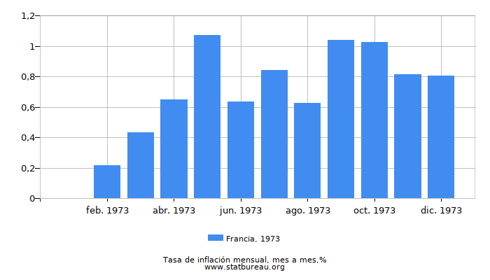 1973 Francia tasa de inflación: mes a mes 1973 Francia tasa de inflación: mes a mes