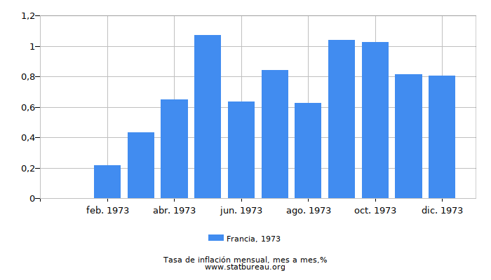 1973 Francia tasa de inflación: mes a mes