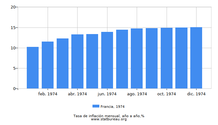 1974 Francia tasa de inflación: año tras año