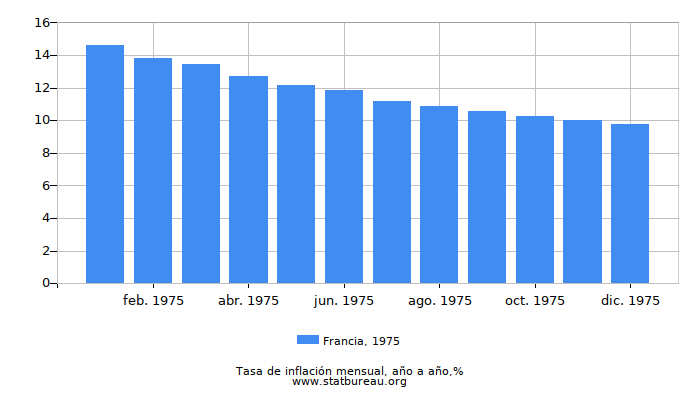 1975 Francia tasa de inflación: año tras año