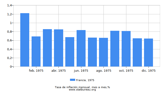 1975 Francia tasa de inflación: mes a mes