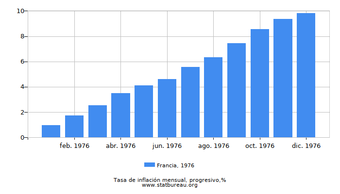 1976 Francia progresiva tasa de inflación