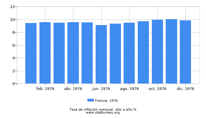 1976 Francia tasa de inflación: año tras año
