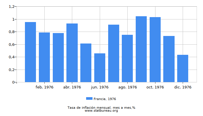 1976 Francia tasa de inflación: mes a mes