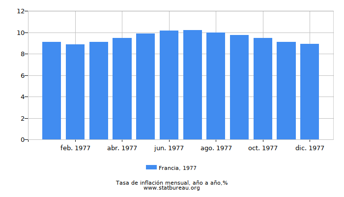 1977 Francia tasa de inflación: año tras año