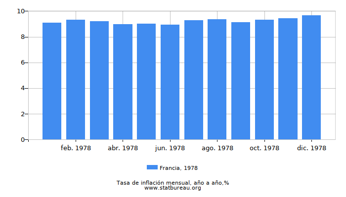 1978 Francia tasa de inflación: año tras año