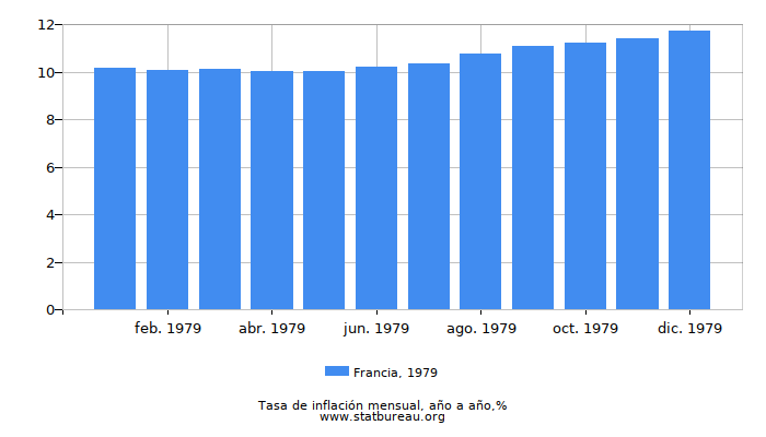 1979 Francia tasa de inflación: año tras año