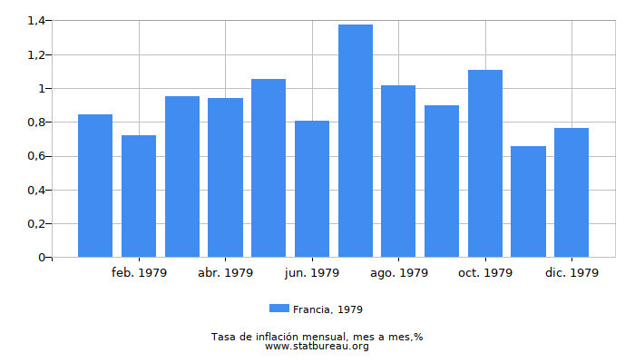 1979 Francia tasa de inflación: mes a mes