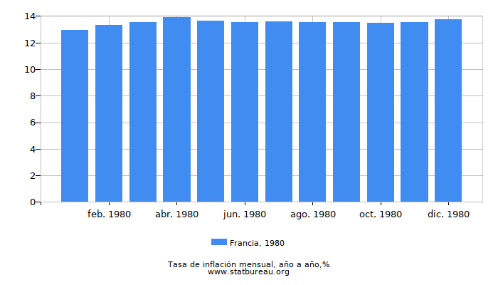 1980 Francia tasa de inflación: año tras año