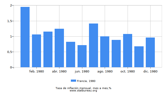 1980 Francia tasa de inflación: mes a mes